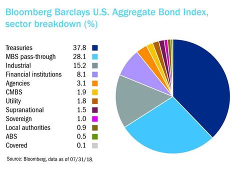 barclays aggregate bond index chart.